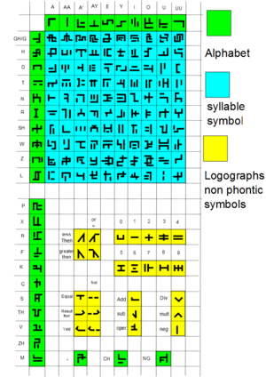 Ylian writing system.png